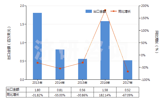 2013-2017年中國采礦鉆機(牙輪直徑≥380mm)(HS84305031)出口總額及增速統(tǒng)計 2013-2017年中國采礦鉆機(牙輪直徑≥380mm)(HS84305031)出口總額及增速統(tǒng)計